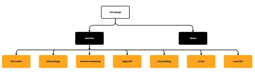 A diagram showing the different levels of a website and how content is grouped together.