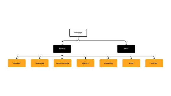 A diagram showing the different levels of a website and how content is grouped together.